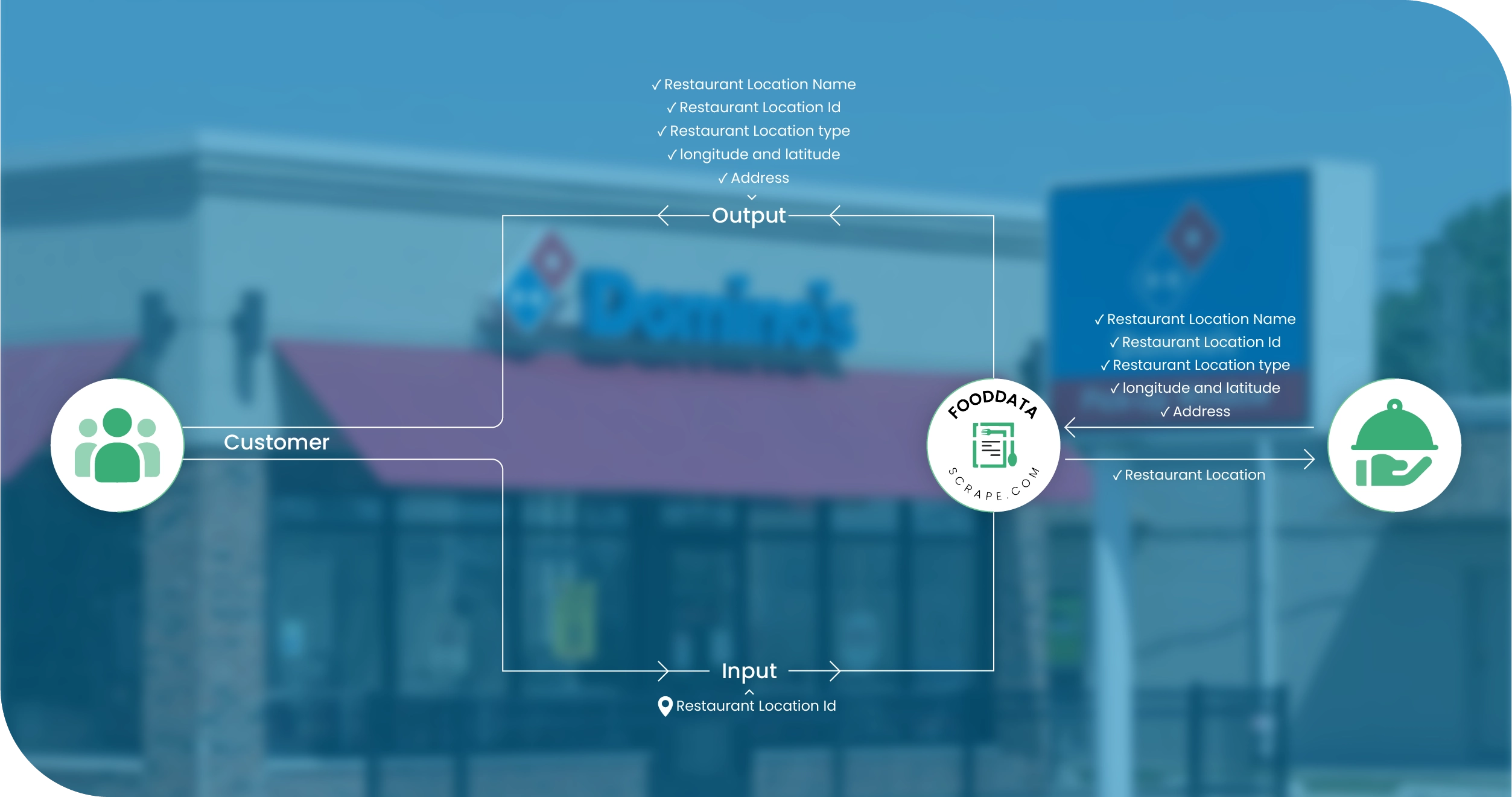 Domino’s UK Methodologies